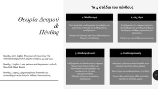 Θεωρία Δεσμού
&
Πένθος
27
Bowlby, John. (1961). Processes of mourning.The
International journal of psycho-analysis, 42, 317–340.
Bowlby, J. (1980). Loss, sadness and depression (2nd ed).
NewYork: Basic Books.
Bowlby, J. (1995). Δημιουργία και διακοπή των
συναισθηματικών δεσμών. Αθήνα: Καστανιώτης.
Τα 4 στάδια του πένθους
1. Μούδιασμα
Σοκ. Δυσκολία επεξεργασίας ή αποδοχής του
γεγονότος. Έλλειψη συναισθηματικών
αντιδράσεων.
Μπορεί να διακοπεί από έντονα ξεσπάσματα
θυμού ή κατάθλιψης
2. Λαχτάρα
Επεξεργασία της πραγματικότητας.
Συναισθηματικά ξεσπάσματα (θυμός
και κλάμα). Αίσθηση παρουσίας του
προσώπου.
Ο θυμός ως προσπάθεια επανένωσης.
3. Αποδιοργάνωση
Επεξεργασία του θανάτου και έκφραση
θυμού προς όποιον ευθύνεται.
Κατανόηση της μονιμότητας της
απώλειας και της νέας
πραγματικότητας.
Έλλειψη νοήματος. Δυσκολίες
διαχείρισης.
4. Αναδιοργάνωση
Ανεύρεση τρόπων να ανταπεξέλθει στην
απώλεια και στους νέους ρόλους.
Νέοι στόχοι και αναδιοργάνωση της ζωής.
Το κενό δεν καλύπτεται, αλλά το πένθος
περνάει σε δεύτερη μοίρα.
 