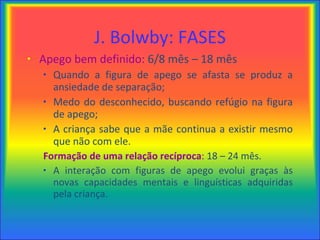 J. Bolwby: FASES Apego bem definido:  6/8 mês – 18 mês Quando a figura de apego se afasta se produz a ansiedade de separação; Medo do desconhecido, buscando refúgio na figura de apego; A criança sabe que a mãe continua a existir mesmo que não com ele. Formação de uma relação recíproca :  18 – 24 mês. A interação com figuras de apego evolui graças às novas capacidades mentais e linguísticas adquiridas pela criança. 