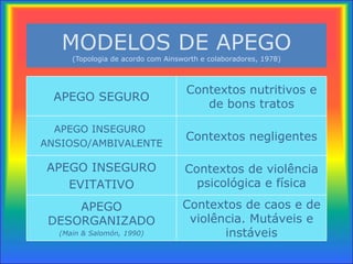 MODELOS DE APEGO (Topologia de acordo com  Ainsworth e colaboradores, 1978) APEGO SEGURO Contextos nutritivos e de bons tratos APEGO INSEGURO  ANSIOSO/AMBIVALENTE Contextos negligentes APEGO INSEGURO EVITATIVO Contextos de violência psicol ógica e física APEGO DESORGANIZADO (Main & Salomón, 1990) Contextos de caos e de violência. Mutáveis e instáveis 