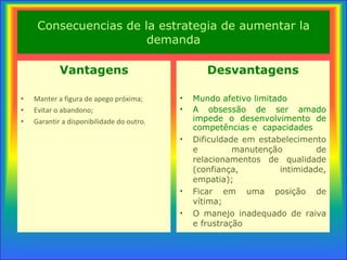 Consecuencias de la estrategia de aumentar la demanda Vantagens Manter a figura de apego próxima; Evitar o abandono; Garantir a disponibilidade do outro. Desvantagens Mundo afetivo limitado A obsessão  de ser amado impede o desenvolvimento de competências e  capacidades Dificuldade em estabelecimento e manutenção de relacionamentos de qualidade (confiança, intimidade, empatia); Ficar em uma posição de vítima; O manejo inadequado de raiva e frustração 