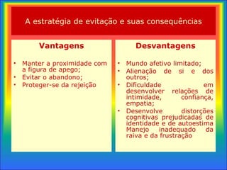 A estratégia de evitação e  suas consequências Vantagens Manter a proximidade com a  figura de apego; Evitar o abandono; Proteger-se da rejeição Desvantagens Mundo afetivo limitado; Alienação de si e dos outros; Dificuldade em desenvolver relações de intimidade, confiança, empatia; Desenvolve distorções cognitivas prejudicadas de identidade e de autoestima Manejo inadequado da raiva e da frustração 