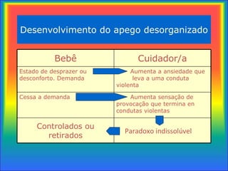 Desenvolvimento do apego desorganizado Bebê Cuidador/a Estado de desprazer ou desconforto. Demanda Aumenta a ansiedade que  leva a uma conduta violenta Cessa a demanda Aumenta sensação  de provocação que termina en condutas violentas Controlados ou retirados Paradoxo indissolúvel 