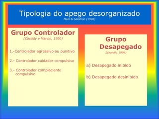 Tipologia do apego desorganizado Main & Salomon (1990) Grupo Controlador (Cassidy e Marvin, 1990) 1.-Controlador agressivo ou punitivo 2.- Controlador cuidador compulsivo 3.- Controlador complaciente compulsivo Grupo Desapegado Z(eanah, 1996) a) Desapegado inibido b) Desapegado desinibido 