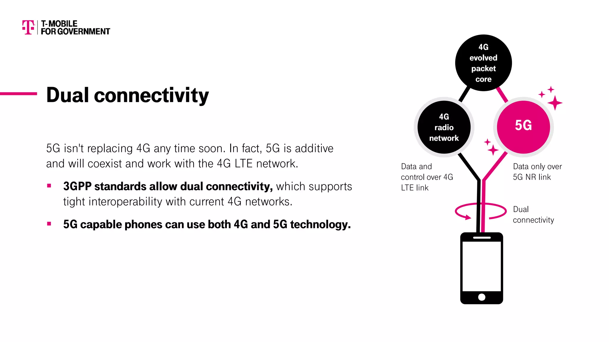 5G isn't replacing 4G any time soon. In fact, 5G is additive
and will coexist and work with the 4G LTE network.
▪ 3GPP standards allow dual connectivity, which supports
tight interoperability with current 4G networks.
▪ 5G capable phones can use both 4G and 5G technology.
4G
evolved
packet
core
4G
radio
network
5G
Data and
control over 4G
LTE link
Data only over
5G NR link
Dual
connectivity
Dual connectivity
 