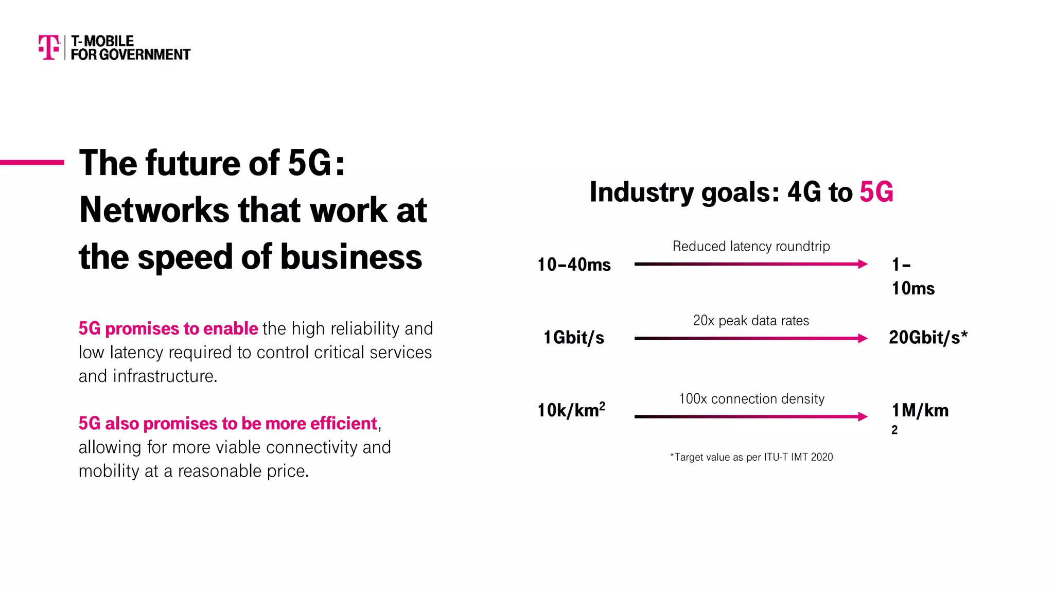 The future of 5G:
Networks that work at
the speed of business
5G promises to enable the high reliability and
low latency required to control critical services
and infrastructure.
5G also promises to be more efficient,
allowing for more viable connectivity and
mobility at a reasonable price.
10–40ms 1–
10ms
1Gbit/s 20Gbit/s*
10k/km2 1M/km
2
Reduced latency roundtrip
20x peak data rates
100x connection density
*Target value as per ITU-T IMT 2020
Industry goals: 4G to 5G
 