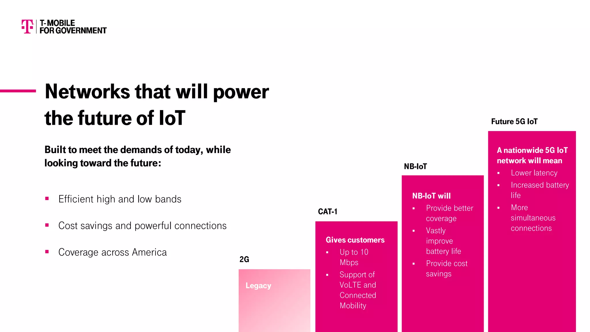Networks that will power
the future of IoT
Built to meet the demands of today, while
looking toward the future:
▪ Efficient high and low bands
▪ Cost savings and powerful connections
▪ Coverage across America
CAT-1
NB-IoT
Future 5G IoT
2G
Legacy
Gives customers
▪ Up to 10
Mbps
▪ Support of
VoLTE and
Connected
Mobility
NB-IoT will
▪ Provide better
coverage
▪ Vastly
improve
battery life
▪ Provide cost
savings
A nationwide 5G IoT
network will mean
▪ Lower latency
▪ Increased battery
life
▪ More
simultaneous
connections
 