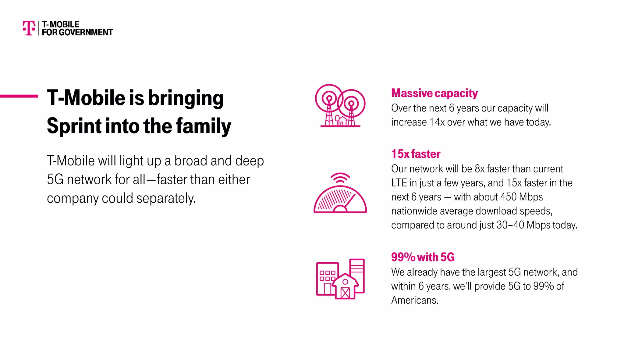 T-Mobile will light up a broad and deep
5G network for all—faster than either
company could separately.
Massivecapacity
Over the next 6 years our capacity will
increase 14x over what we have today.
15xfaster
Our network will be 8x faster than current
LTE in just a few years, and 15x faster in the
next 6 years — with about 450 Mbps
nationwide average download speeds,
compared to around just 30–40 Mbps today.
T-Mobileisbringing
Sprintintothefamily
99%with5G
We already have the largest 5G network, and
within 6 years, we’ll provide 5G to 99% of
Americans.
 