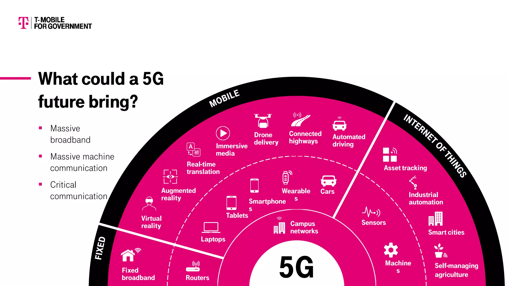 ▪ Massive
broadband
▪ Massive machine
communication
▪ Critical
communication
Self-managing
agricultureRouters
Fixed
broadband
Augmented
reality
Virtual
reality
Real-time
translation
Drone
delivery
Tablets
Laptops
Smartphone
s
Wearable
s
Connected
highways
Sensors
Smart cities
Immersive
media
Industrial
automation
Cars
Automated
driving
Asset tracking
Machine
s
Campus
networks
5G
What could a 5G
future bring?
 