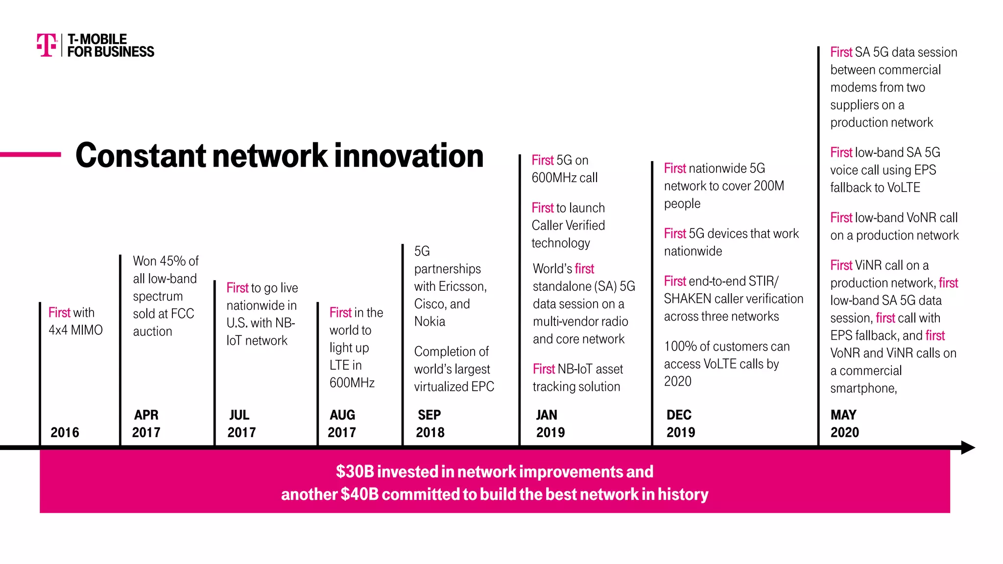 Constant networkinnovation
$30Binvestedinnetworkimprovementsand
another$40Bcommittedtobuildthebest networkinhistory
2016
First with
4x4 MIMO
APR
2017
Won 45% of
all low-band
spectrum
sold at FCC
auction
First to go live
nationwide in
U.S. with NB-
IoT network
JUL
2017
First in the
world to
light up
LTE in
600MHz
AUG
2017
SEP
2018
5G
partnerships
with Ericsson,
Cisco, and
Nokia
Completion of
world’s largest
virtualized EPC
JAN
2019
First 5G on
600MHz call
First to launch
Caller Verified
technology
MAY
2020
World’s first
standalone (SA) 5G
data session on a
multi-vendor radio
and core network
First NB-IoT asset
tracking solution
DEC
2019
First nationwide 5G
network to cover 200M
people
First 5G devices that work
nationwide
First end-to-end STIR/
SHAKEN caller verification
across three networks
100% of customers can
access VoLTE calls by
2020
First SA 5G data session
between commercial
modems from two
suppliers on a
production network
First low-band SA 5G
voice call using EPS
fallback to VoLTE
First low-band VoNR call
on a production network
First ViNR call on a
production network, first
low-band SA 5G data
session, first call with
EPS fallback, and first
VoNR and ViNR calls on
a commercial
smartphone,
 