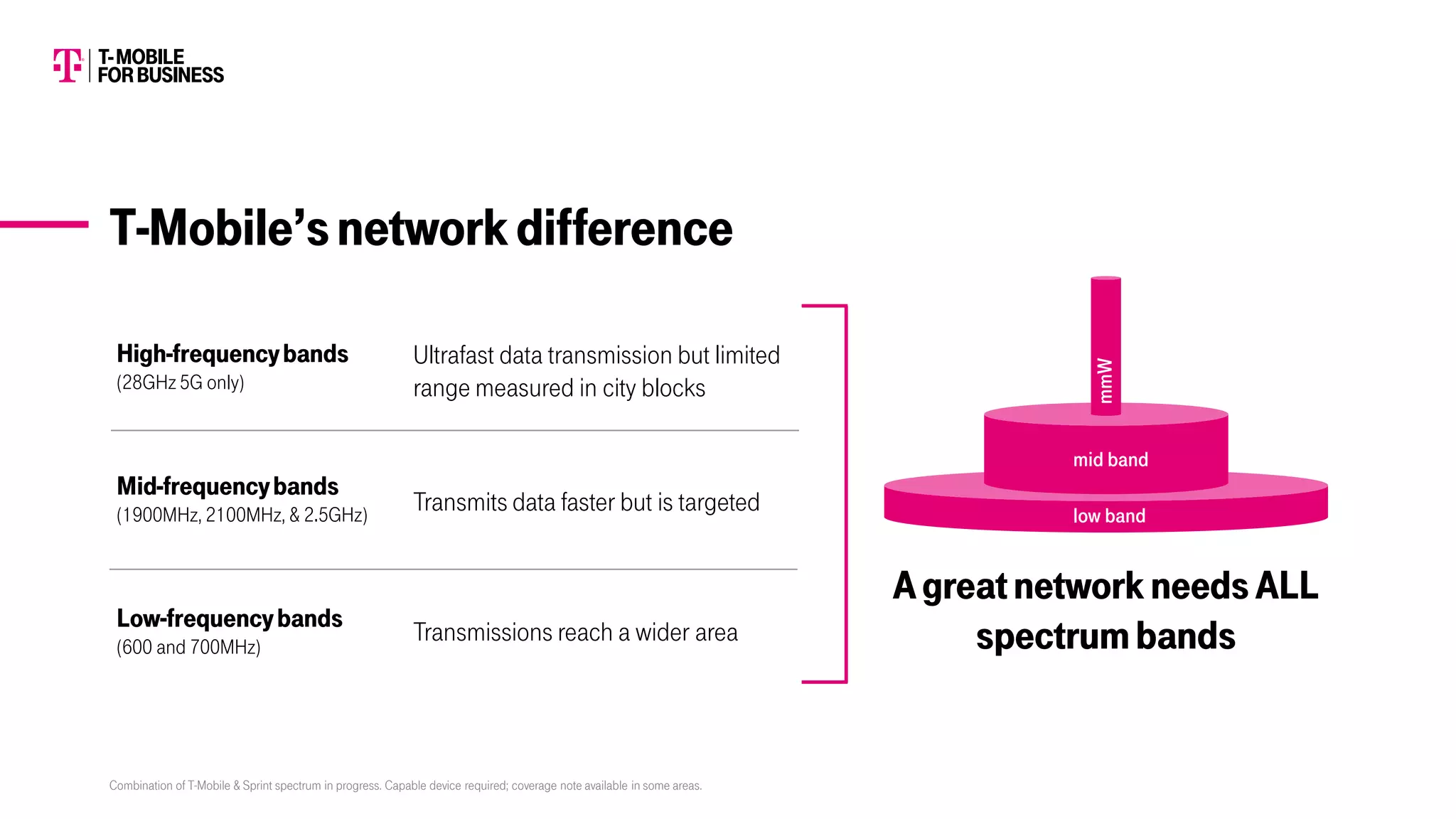 Agreatnetwork needsALL
spectrumbands
High-frequencybands
(28GHz 5G only)
Ultrafast data transmission but limited
range measured in city blocks
Mid-frequencybands
(1900MHz, 2100MHz, & 2.5GHz)
Transmits data faster but is targeted
Low-frequencybands
(600 and 700MHz)
Transmissions reach a wider area
T-Mobile’snetworkdifference
Combination of T-Mobile & Sprint spectrum in progress. Capable device required; coverage note available in some areas.
mmW
mid band
low band
 