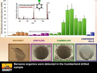 Benzene organics were detected in the Cumberland drilled
sample
NASA/JPL-Caltech/GSFC
 