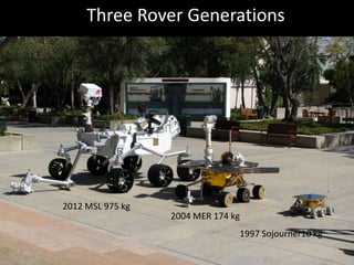 Three Rover Generations
2012 MSL 975 kg
2004 MER 174 kg
1997 Sojourner10 kg
 