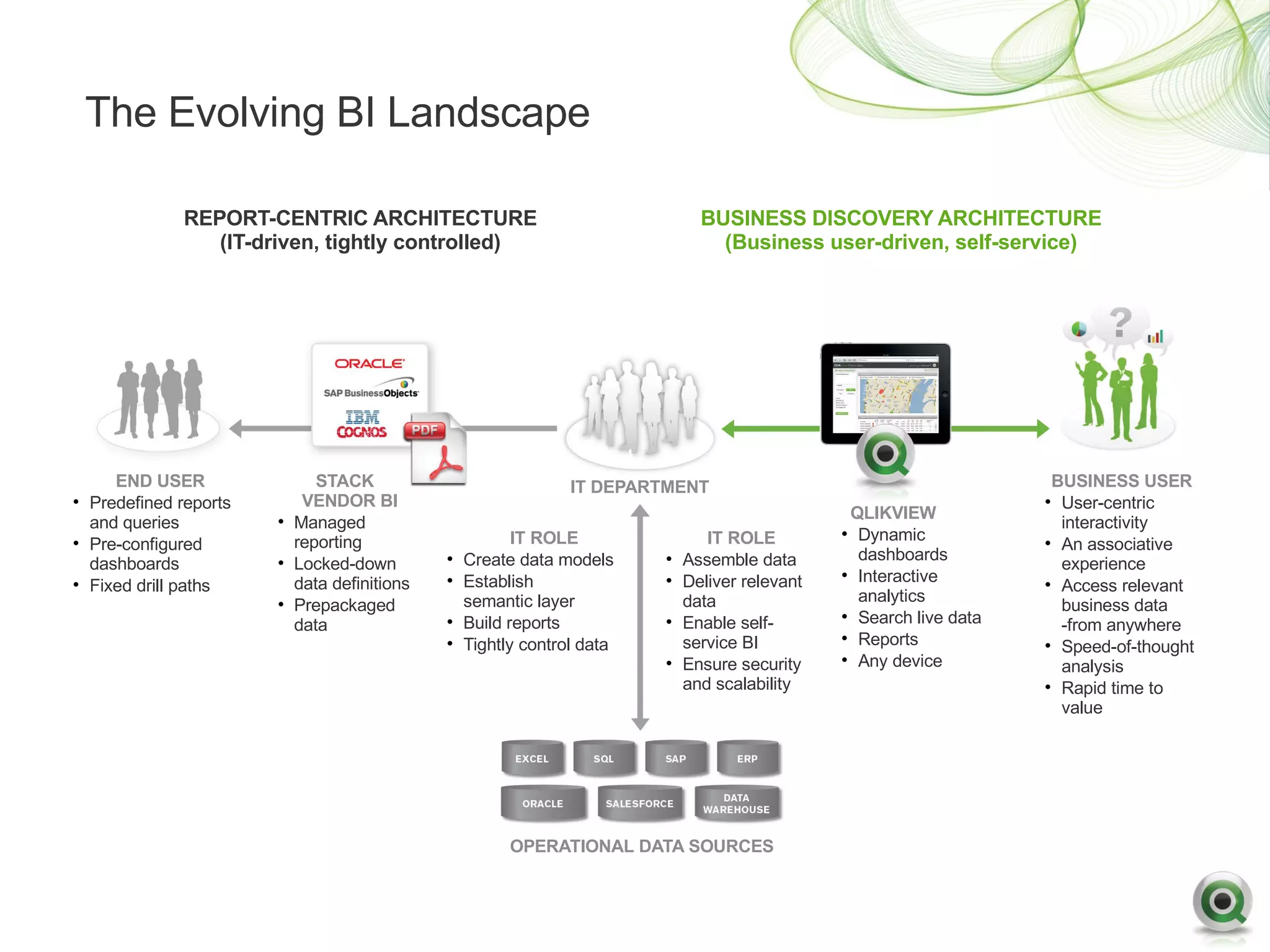 The Evolving BI Landscape

              REPORT-CENTRIC ARCHITECTURE                                BUSINESS DISCOVERY ARCHITECTURE
                 (IT-driven, tightly controlled)                           (Business user-driven, self-service)




     END USER               STACK                           IT DEPARTMENT                                       BUSINESS USER
• Predefined reports      VENDOR BI                                                                            • User-centric
                                                                                           QLIKVIEW
  and queries          • Managed                                                                                 interactivity
                         reporting                   IT ROLE              IT ROLE         • Dynamic
• Pre-configured                                                                                               • An associative
                                            • Create data models     • Assemble data        dashboards
  dashboards           • Locked-down                                                                             experience
                         data definitions   • Establish              • Deliver relevant   • Interactive
• Fixed drill paths                                                                                            • Access relevant
                       • Prepackaged          semantic layer           data                 analytics
                                                                                                                 business data
                         data               • Build reports          • Enable self-       • Search live data     -from anywhere
                                            • Tightly control data     service BI         • Reports            • Speed-of-thought
                                                                     • Ensure security    • Any device           analysis
                                                                       and scalability                         • Rapid time to
                                                                                                                 value




                                                    OPERATIONAL DATA SOURCES
 
