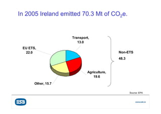 In 2005 Ireland emitted 70.3 Mt of CO2e.


                                  Transport,
                                     13.0
 EU ETS,
  22.0                                                    Non-ETS
                                                          48.3


                                           Agriculture,
                                              19.6

        Other, 15.7

                                                                 Source: EPA


    Customer Supply & Group Services
      Power Generation & Supply
 