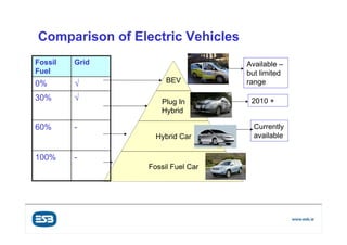 Comparison of Electric Vehicles
Fossil       Grid                                      Available –
Fuel                                                   but limited
0%           √                               BEV       range

30%          √                              Plug In     2010 +
                                            Hybrid

60%          -                                           Currently
                                       Hybrid Car        available

100%         -
                                     Fossil Fuel Car




         Customer Supply & Group Services
           Power Generation & Supply
 