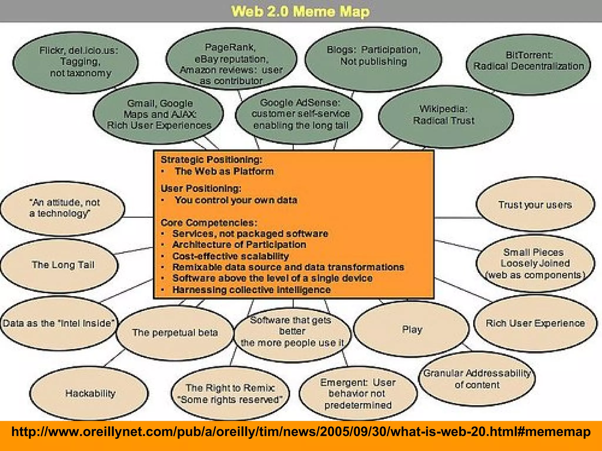 Coined by O'Reilly Media (2004) http://www.oreillynet.com/pub/a/oreilly/tim/news/2005/09/30/what-is-web-20.html#mememap 