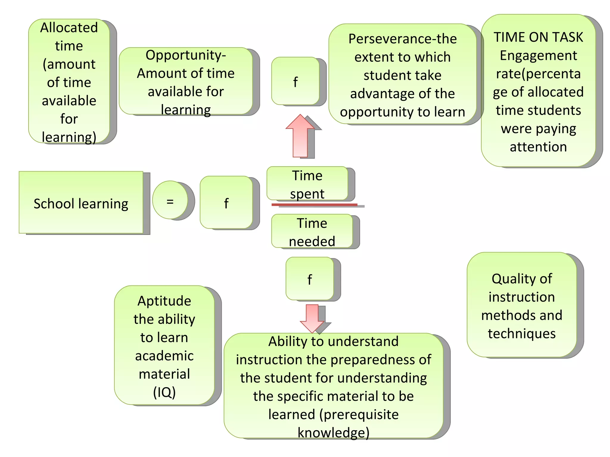 John carroll’s model of school learning | PPT