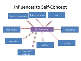 Influences to Self-Concept
                         Life experiences      age
    Sexual orientation




relationships                 Self-concept            appearance




   education
                                                     gender
                                     culture

                Emotional
                 maturity
 