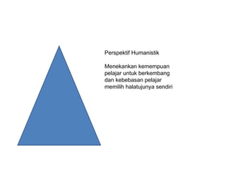 Perspektif Humanistik

Menekankan kemempuan
pelajar untuk berkembang
dan kebebasan pelajar
memilih halatujunya sendiri
 