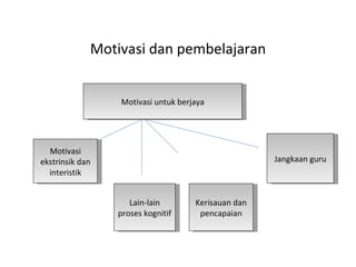 Motivasi dan pembelajaran


                 Motivasi untuk berjaya




  Motivasi
ekstrinsik dan                                      Jangkaan guru
  interistik


                    Lain-lain       Kerisauan dan
                 proses kognitif     pencapaian
 