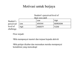 Motivasi untuk berjaya

                            Student’s perceived level of
                            their own skill
Student’s                      Low                 High
perceived   Low                APATHY              BOREDOM
level of    High               ANXIETY             FLOW
challenge

     Flow terjadi:

     •Bila mempunyai masteri dan terpaut kepada aktiviti

     •Bila pelajar dicabar dan merasakan mereka mempunyai
     kemahiran yang mencukupi
 