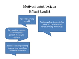 Motivasi untuk berjaya
                     Efikasi kendiri
              Ajar strategi yang
                   spesifik        Pastikan pelajar jangan terlalu
                                     risau (penting pelajar ada
                                    kerisauan yang mencukupi)
Bantu pelajar rancang
  matlamat jangka
 pendek dan jangka
      panjang



Sediakan sokongan orang
 dewasa yang positif dan
   model rakan sebaya
 