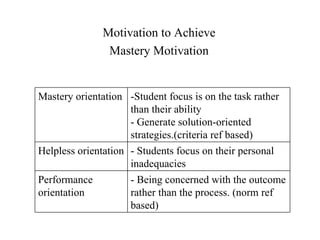 Motivation to Achieve
                Mastery Motivation


Mastery orientation -Student focus is on the task rather
                     than their ability
                     - Generate solution-oriented
                     strategies.(criteria ref based)
Helpless orientation - Students focus on their personal
                     inadequacies
Performance          - Being concerned with the outcome
orientation          rather than the process. (norm ref
                     based)
 