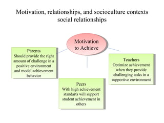 Motivation, relationships, and socioculture contexts
                 social relationships


                                  Motivation
        Parents
                                  to Achieve
Should provide the right
amount of challenge in a                                   Teachers
 positive environment                                 Optimize achievement
and model achievement                                  when they provide
        behavior                                      challenging tasks in a
                                                     supportive environment
                                   Peers
                           With high achievement
                            standarts will support
                           student achievement in
                                    others
 