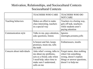 Motivation, Relationships, and Sociocultural Contexts
                     Sociocultural Contexts
                            TEACHERS WHO CARE             TEACHERS WHO DO
                                                          NOT CARE
Teaching behaviors          Makes an effort to make       Teachers in a boring way,
                            class interesting, teachers   gets off task, teacheers
                            in a special way              while students aren’t
                                                          paying attention
Communication style         Talks to me, pays attention, Ignores
                            asks questions, listens      interrupts,screams,yells

                            Is honest and fair, keeps     Embarrassers, insults
                            promises, trusts me, tells
                            the truth
Concern about individuals   Asks what’s wrong, talks to   Forget name, does nothing
                            me about my problems,         when I do something
                            acts as a friend, asks when   wrong, doesn’t explain
                            I need help, takes time to    things or answer questions,
                            make sure I understand,       doesn’t to help me
                            calls on me
 