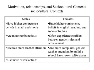 Motivation, relationships, and Sociocultural Contexts
                sociocultural Contexts

             Males                           Females
•Have higher competence         •Have higher competence
beliefs in math and sports      beliefs in english, reading, and
                                socio activities
•Are more rambunctious          •Often experience conflicts
                                between gender roles and
                                achievement
•Receive more teacher attention •Are more complaint, get less
                                teacher attention, by middle
                                school have lower self-esteem
•List more career options
 