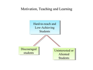 Motivation, Teaching and Learning



        Hard-to-reach and
         Low-Achieving
            Students




Discouraged            Uninterested or
  students                Aliented
                          Students
 