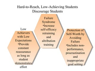 Hard-to-Reach, Low-Achieving Students
          Discourage Students
                  Failure
                Syndrome
                 •Increase
      Low      self-efficacy    Protection of
  Achievers     retraining     Self-Worth by
  with Low           and          Avoiding
Expectations    altribution        Failure
   •Provide       training     •Includes non-
   constant                     performance,
 reassurance                   procrastination
  as long as                         and
    student                     inappropriate
demonstrates                     goal setting
     effort
 