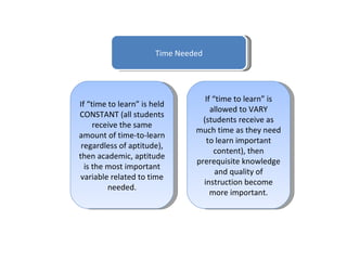 Time Needed




                                   If “time to learn” is
If “time to learn” is held
                                     allowed to VARY
CONSTANT (all students
                                  (students receive as
     receive the same
                                much time as they need
amount of time-to-learn
                                   to learn important
 regardless of aptitude),
                                      content), then
then academic, aptitude
                                prerequisite knowledge
  is the most important
                                       and quality of
 variable related to time
                                  instruction become
         needed.
                                     more important.
 