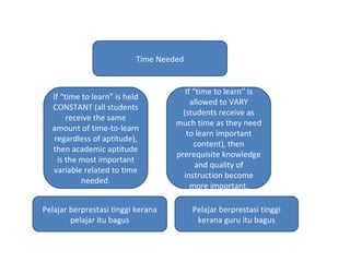Time Needed


                                       If “time to learn” is
  If “time to learn” is held
                                         allowed to VARY
  CONSTANT (all students
                                      (students receive as
       receive the same
                                    much time as they need
  amount of time-to-learn
                                       to learn important
   regardless of aptitude),
                                          content), then
  then academic aptitude
                                    prerequisite knowledge
    is the most important
                                           and quality of
  variable related to time
                                      instruction become
           needed.
                                         more important.

Pelajar berprestasi tinggi kerana        Pelajar berprestasi tinggi
        pelajar itu bagus                 kerana guru itu bagus
 
