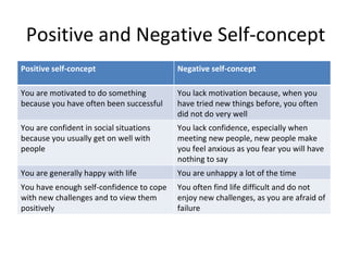 Positive and Negative Self-concept
Positive self-concept                     Negative self-concept

You are motivated to do something         You lack motivation because, when you
because you have often been successful    have tried new things before, you often
                                          did not do very well
You are confident in social situations    You lack confidence, especially when
because you usually get on well with      meeting new people, new people make
people                                    you feel anxious as you fear you will have
                                          nothing to say
You are generally happy with life         You are unhappy a lot of the time
You have enough self-confidence to cope   You often find life difficult and do not
with new challenges and to view them      enjoy new challenges, as you are afraid of
positively                                failure
 