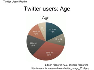 Twitter users: Age http://www.edisonresearch.com/twitter_usage_2010.php Edison research (U.S.-oriented research) Twitter Users Profile 
