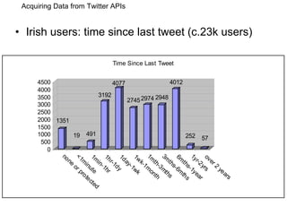 Irish users: time since last tweet (c.23k users) Acquiring Data from Twitter APIs 