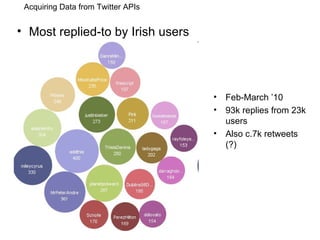 Most replied-to by Irish users Feb-March ’10 93k replies from 23k users Also c.7k retweets (?) Acquiring Data from Twitter APIs 