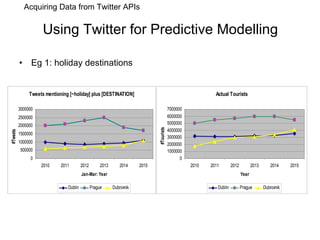 Using Twitter for Predictive Modelling Eg 1: holiday destinations  Acquiring Data from Twitter APIs 