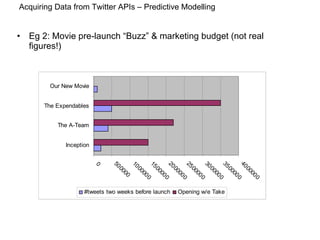 Eg 2: Movie pre-launch “Buzz” & marketing budget (not real figures!) Acquiring Data from Twitter APIs – Predictive Modelling 