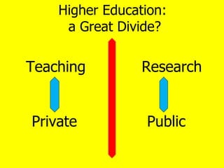 Higher Education:  a Great Divide? Teaching  Research   Private  Public 
