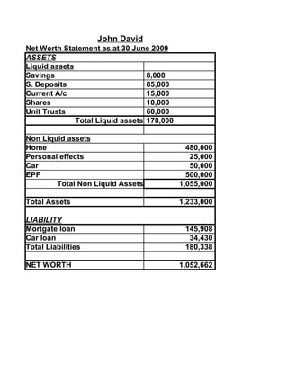 John David
Net Worth Statement as at 30 June 2009
ASSETS
Liquid assets
Savings                           8,000
S. Deposits                       85,000
Current A/c                       15,000
Shares                            10,000
Unit Trusts                       60,000
              Total Liquid assets 178,000

Non Liquid assets
Home                                          480,000
Personal effects                               25,000
Car                                            50,000
EPF                                           500,000
        Total Non Liquid Assets             1,055,000

Total Assets                                1,233,000

LIABILITY
Mortgate loan                                145,908
Car loan                                      34,430
Total Liabilities                            180,338

NET WORTH                                   1,052,662
 