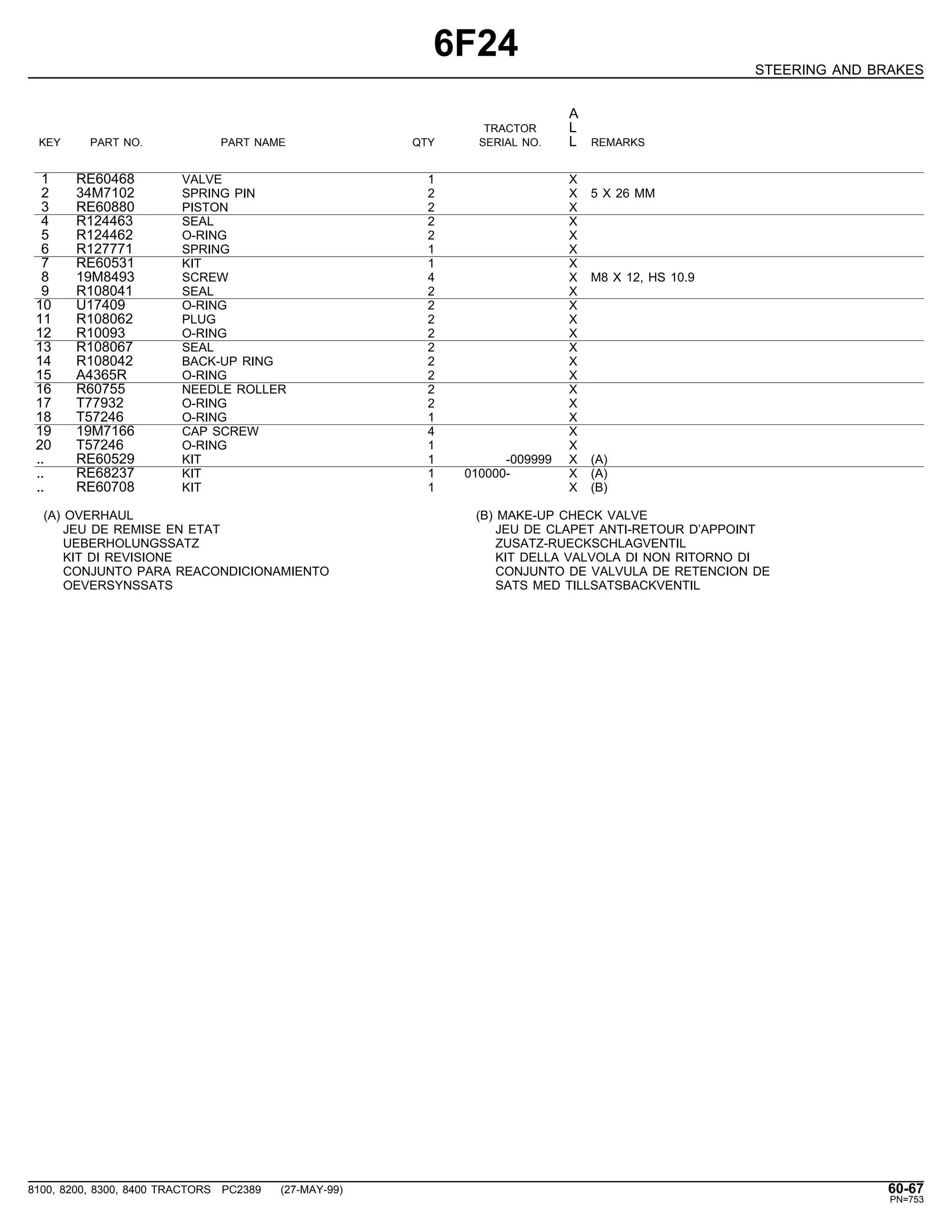 6F24
STEERING AND BRAKES
A
TRACTOR L
KEY PART NO. PART NAME QTY SERIAL NO. L REMARKS
1 RE60468 VALVE 1 X
2 34M7102 SPRING PIN 2 X 5 X 26 MM
3 RE60880 PISTON 2 X
4 R124463 SEAL 2 X
5 R124462 O-RING 2 X
6 R127771 SPRING 1 X
7 RE60531 KIT 1 X
8 19M8493 SCREW 4 X M8 X 12, HS 10.9
9 R108041 SEAL 2 X
10 U17409 O-RING 2 X
11 R108062 PLUG 2 X
12 R10093 O-RING 2 X
13 R108067 SEAL 2 X
14 R108042 BACK-UP RING 2 X
15 A4365R O-RING 2 X
16 R60755 NEEDLE ROLLER 2 X
17 T77932 O-RING 2 X
18 T57246 O-RING 1 X
19 19M7166 CAP SCREW 4 X
20 T57246 O-RING 1 X
.. RE60529 KIT 1 -009999 X (A)
.. RE68237 KIT 1 010000- X (A)
.. RE60708 KIT 1 X (B)
(A) OVERHAUL (B) MAKE-UP CHECK VALVE
JEU DE REMISE EN ETAT JEU DE CLAPET ANTI-RETOUR D’APPOINT
UEBERHOLUNGSSATZ ZUSATZ-RUECKSCHLAGVENTIL
KIT DI REVISIONE KIT DELLA VALVOLA DI NON RITORNO DI
CONJUNTO PARA REACONDICIONAMIENTO CONJUNTO DE VALVULA DE RETENCION DE
OEVERSYNSSATS SATS MED TILLSATSBACKVENTIL
8100, 8200, 8300, 8400 TRACTORS PC2389 (27-MAY-99) 60-67
PN=753
 