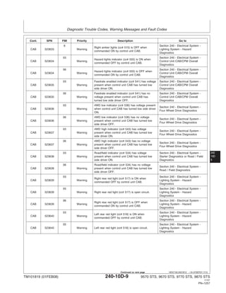 Diagnostic Trouble Codes, Warning Messages and Fault Codes
240
10D
9
HE97192,0001B12 –19–07SEP07–7/10
Cont. SPN FMI Priority Description Go to
6 Section 240 - Electrical System -
Right amber lights (cc# 515) is OFF when
CAB 523633 Warning Lighting System - Hazard
commanded ON by control unit CAB.
Diagnostics
03 Section 240 - Electrical System -
Hazard lights indicator (cc# 555) is ON when
CAB 523634 Warning Control Unit CAB/CPM Overall
commanded OFF by control unit CAB.
Diagnostics
06 Section 240 - Electrical System -
Hazard lights indicator (cc# 555) is OFF when
CAB 523634 Warning Control Unit CAB/CPM Overall
commanded ON by control unit CAB.
Diagnostics
03 Feedrate enabled indicator (cc# 541) has voltage Section 240 - Electrical System -
CAB 523635 Warning present when control unit CAB has turned low Control Unit CAB/CPM Overall
side driver ON. Diagnostics
06 Feedrate enabled indicator (cc# 541) has no Section 240 - Electrical System -
CAB 523635 Warning voltage present when control unit CAB has Control Unit CAB/CPM Overall
turned low side driver OFF. Diagnostics
03 4WD low indicator (cc# 536) has voltage present
Section 240 - Electrical System -
CAB 523636 Warning when control unit CAB has turned low side driver
Four Wheel Drive Diagnostics
ON.
06 4WD low indicator (cc# 536) has no voltage
Section 240 - Electrical System -
CAB 523636 Warning present when control unit CAB has turned low
Four Wheel Drive Diagnostics
side driver OFF.
03 4WD high indicator (cc# 543) has voltage
Section 240 - Electrical System -
CAB 523637 Warning present when control unit CAB has turned low
Four Wheel Drive Diagnostics
side driver ON.
06 4WD high indicator (cc# 543) has no voltage
Section 240 - Electrical System -
CAB 523637 Warning present when control unit CAB has turned low
Four Wheel Drive Diagnostics
side driver OFF.
03 Road/field indicator (cc# 534) has voltage Section 240 - Electrical System -
CAB 523638 Warning present when control unit CAB has turned low Starter Diagnostics or Road / Field
side driver ON. Diagnostics
06 Road/field indicator (cc# 534) has no voltage
Section 240 - Electrical System -
CAB 523638 Warning present when control unit CAB has turned low
Road / Field Diagnostics
side driver OFF.
03 Section 240 - Electrical System -
Right rear red light (cc# 517) is ON when
CAB 523639 Warning Lighting System - Hazard
commanded OFF by control unit CAB.
Diagnostics
05 Section 240 - Electrical System -
CAB 523639 Warning Right rear red light (cc# 517) is open circuit. Lighting System - Hazard
Diagnostics
06 Section 240 - Electrical System -
Right rear red light (cc# 517) is OFF when
CAB 523639 Warning Lighting System - Hazard
commanded ON by control unit CAB.
Diagnostics
03 Section 240 - Electrical System -
Left rear red light (cc# 518) is ON when
CAB 523640 Warning Lighting System - Hazard
commanded OFF by control unit CAB.
Diagnostics
05 Section 240 - Electrical System -
CAB 523640 Warning Left rear red light (cc# 518) is open circuit. Lighting System - Hazard
Diagnostics
TM101819 (01FEB08) 240-10D-9 9570 STS, 9670 STS, 9770 STS, 9870 STS
121507
PN=1257
Continued on next page
 