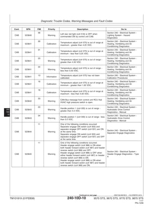 Diagnostic Trouble Codes, Warning Messages and Fault Codes
240
10D
10
HE97192,0001B12 –19–07SEP07–8/10
Cont. SPN FMI Priority Description Go to
06 Section 240 - Electrical System -
Left rear red light (cc# 518) is OFF when
CAB 523640 Warning Lighting System - Hazard
commanded ON by control unit CAB.
Diagnostics
00 Section 240 - Electrical System -
Temperature adjust (cc# 075) is out of range at
CAB 523641 Calibration Heating, Ventilating and Air
maximum - greater than 4.25 VDC.
Conditioning Diagnostics
01 Section 240 - Electrical System -
Temperature adjust (cc# 075) is out of range at
CAB 523641 Calibration Heating, Ventilating and Air
minimum - less than 0.25 VDC.
Conditioning Diagnostics
03 Section 240 - Electrical System -
Temperature adjust (cc# 075) is out of range -
CAB 523641 Warning Heating, Ventilating and Air
greater than 4.50 VDC.
Conditioning Diagnostics
04 Section 240 - Electrical System -
Temperature adjust (cc# 075) is out of range -
CAB 523641 Warning Heating, Ventilating and Air
less than 0.50 VDC.
Conditioning Diagnostics
13 Temperature adjust (cc# 075) has not been Section 240 - Electrical System -
CAB 523641 Information
calibrated. Calibration Procedures
16 Section 240 - Electrical System -
Temperature adjust (cc# 075) is out of range at
CAB 523641 Calibration Heating, Ventilating and Air
minimum - greater than 1.00 VDC.
Conditioning Diagnostics
18 Section 240 - Electrical System -
Temperature adjust (cc# 075) is out of range at
CAB 523641 Calibration Heating, Ventilating and Air
maximum - less than 4.00 VDC.
Conditioning Diagnostics
03 Section 240 - Electrical System -
CAN Bus message from control unit RCU that
CAB 523642 Warning Heating, Ventilating and Air
HVAC high pressure switch is open.
Conditioning Diagnostics
03 Section 240 - Electrical System -
Handle position 1 (cc# 935) is out of range -
CAB 523643 Warning Hydrostatic Drive Control
greater than 4.5 VDC.
Diagnostics - Manual
04 Section 240 - Electrical System -
Handle position 1 (cc# 935) is out of range - less
CAB 523643 Warning Hydrostatic Drive Control
than 0.5 VDC.
Diagnostics - Manual
11 One of the following conditions occurred:
Separator engage ON switch (cc# 933) and
separator engage OFF switch (cc# 931) are ON
Section 240 - Electrical System -
CAB 523644 Warning at the same time.
Separator Engage Diagnostics
Separator engage ON switch (cc# 933) and
separator engage OFF switch (cc# 931) are OFF
at the same time.
11 One of the following conditions occurred:
Header engage switch (cc# 988) is ON when
both header forward switch (cc# 987) and header
reverse switch (cc# 989) are OFF.
Section 240 - Electrical System -
Header engage switch (cc# 988) is OFF when
CAB 523645 Warning Header Engage Diagnostics - Type
either header forward switch (cc# 987) or header
A
reverse switch (cc# 989) is ON.
Header engage switch (cc# 988) is ON when
both header forward switch (cc# 987) and header
reverse switch (cc# 989) are ON.
TM101819 (01FEB08) 240-10D-10 9570 STS, 9670 STS, 9770 STS, 9870 STS
121507
PN=1258
Continued on next page
 