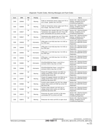 Diagnostic Trouble Codes, Warning Messages and Fault Codes
240
10D
11
HE97192,0001B12 –19–07SEP07–9/10
Cont. SPN FMI Priority Description Go to
03 Section 240 - Electrical System -
Outlet air temperature sensor output (cc# 761) is
CAB 523646 Warning Heating, Ventilating and Air
out of range - greater than 4.93 VDC.
Conditioning Diagnostics
04 Section 240 - Electrical System -
Outlet air temperature sensor output (cc# 761) is
CAB 523646 Warning Heating, Ventilating and Air
out of range - less than 0.10 VDC.
Conditioning Diagnostics
03 Temperature door actuator high (cc# 771) and/or Section 240 - Electrical System -
CAB 523647 Warning Temperature door actuator low (cc# 773) is ON Heating, Ventilating and Air
when commanded OFF by control unit CAB. Conditioning Diagnostics
06 Section 240 - Electrical System -
Temperature door actuator low (cc# 773) is OFF
CAB 523647 Warning Heating, Ventilating and Air
when commanded ON by control unit CAB.
Conditioning Diagnostics
04 Section 240 - Electrical System -
CPM power 4 (cc# 052) less than 10.5 VDC at
CAB 523648 Information Control Unit CAB/CPM Overall
the CPM input.
Diagnostics
04 Section 240 - Electrical System -
CPM power 3 (cc# 042) less than 10.5 VDC at
CAB 523649 Information Control Unit CAB/CPM Overall
the CPM input.
Diagnostics
04 Section 240 - Electrical System -
CPM power 2 (cc# 032) less than 10.5 VDC at
CAB 523650 Information Control Unit CAB/CPM Overall
the CPM input.
Diagnostics
04 Section 240 - Electrical System -
CPM power 1 (cc# 022) less than 10.5 VDC at
CAB 523653 Information Control Unit CAB/CPM Overall
the CPM input.
Diagnostics
04 Section 240 - Electrical System -
CCU/CDU/GS2/Cab Power 1 (cc# 072) at
CAB 523665 Information Control Unit CAB/CPM Overall
connector X555 is less than 4.0 VDC.
Diagnostics
04 Section 240 - Electrical System -
CCU/CDU/GS2/Cab Power 1 (cc# 072) at
CAB 523666 Information Control Unit CAB/CPM Overall
connector X553 is less than 4.0 VDC.
Diagnostics
03 Chassis tilt engaged indicator (cc# 535) has Section 240 - Electrical System -
CAB 523667 Warning voltage present when control unit CAB has Control Unit CAB/CPM Overall
turned low side driver ON. Diagnostics
06 Chassis tilt engaged indicator (cc# 535) has no Section 240 - Electrical System -
CAB 523667 Warning voltage present when control unit CAB has Control Unit CAB/CPM Overall
turned low side driver OFF. Diagnostics
03 Function active indicator (cc# 537) has voltage Section 240 - Electrical System -
CAB 523668 Warning present when control unit CAB has turned low Control Unit CAB/CPM Overall
side driver ON. Diagnostics
06 Function active indicator (cc# 537) has no Section 240 - Electrical System -
CAB 523668 Warning voltage present when control unit CAB has Control Unit CAB/CPM Overall
turned low side driver OFF. Diagnostics
03 Section 240 - Electrical System -
Pressurizer fan motor (cc# 921) is ON when
CAB 523672 Warning Heating, Ventilating and Air
commanded OFF by control unit CAB.
Conditioning Diagnostics
05 Section 240 - Electrical System -
CAB 523672 Warning Pressurizer fan motor (cc# 921) is open circuit. Heating, Ventilating and Air
Conditioning Diagnostics
TM101819 (01FEB08) 240-10D-11 9570 STS, 9670 STS, 9770 STS, 9870 STS
121507
PN=1259
Continued on next page
 