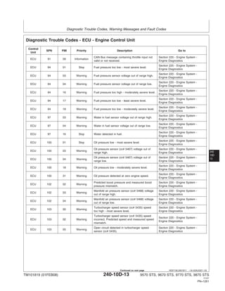 Diagnostic Trouble Codes, Warning Messages and Fault Codes
240
10D
13
HE97192,0001B11 –19–02AUG07–1/8
Diagnostic Trouble Codes - ECU - Engine Control Unit
Control
SPN FMI Priority Description Go to
Unit
CAN Bus message containing throttle input not Section 220 - Engine System -
ECU 91 09 Information
valid or not received. Engine Diagnostics
Section 220 - Engine System -
ECU 94 01 Stop Fuel pressure too low - most severe level.
Engine Diagnostics
Section 220 - Engine System -
ECU 94 03 Warning Fuel pressure sensor voltage out of range high.
Engine Diagnostics
Section 220 - Engine System -
ECU 94 04 Warning Fuel pressure sensor voltage out of range low.
Engine Diagnostics
Section 220 - Engine System -
ECU 94 16 Warning Fuel pressure too high - moderately severe level.
Engine Diagnostics
Section 220 - Engine System -
ECU 94 17 Warning Fuel pressure too low - least severe level.
Engine Diagnostics
Section 220 - Engine System -
ECU 94 18 Warning Fuel pressure too low - moderately severe level.
Engine Diagnostics
Section 220 - Engine System -
ECU 97 03 Warning Water in fuel sensor voltage out of range high.
Engine Diagnostics
Section 220 - Engine System -
ECU 97 04 Warning Water in fuel sensor voltage out of range low.
Engine Diagnostics
Section 220 - Engine System -
ECU 97 16 Stop Water detected in fuel.
Engine Diagnostics
Section 220 - Engine System -
ECU 100 01 Stop Oil pressure low - most severe level.
Engine Diagnostics
Oil pressure sensor (cc# 5467) voltage out of Section 220 - Engine System -
ECU 100 03 Warning
range high. Engine Diagnostics
Oil pressure sensor (cc# 5467) voltage out of Section 220 - Engine System -
ECU 100 04 Warning
range low. Engine Diagnostics
Section 220 - Engine System -
ECU 100 18 Warning Oil pressure low - moderately severe level.
Engine Diagnostics
Section 220 - Engine System -
ECU 100 31 Warning Oil pressure detected at zero engine speed.
Engine Diagnostics
Predicted boost pressure and measured boost Section 220 - Engine System -
ECU 102 02 Warning
pressure mismatch. Engine Diagnostics
Manifold air pressure sensor (cc# 5468) voltage Section 220 - Engine System -
ECU 102 03 Warning
out of range high. Engine Diagnostics
Manifold air pressure sensor (cc# 5468) voltage Section 220 - Engine System -
ECU 102 04 Warning
out of range low. Engine Diagnostics
Turbocharger speed sensor (cc# 5435) speed Section 220 - Engine System -
ECU 103 00 Warning
too high - most severe level. Engine Diagnostics
Turbocharger speed sensor (cc# 5435) speed
Section 220 - Engine System -
ECU 103 02 Warning incorrect. Predicted speed and measured speed
Engine Diagnostics
mismatch.
Open circuit detected in turbocharger speed Section 220 - Engine System -
ECU 103 05 Warning
sensor (cc# 5435). Engine Diagnostics
TM101819 (01FEB08) 240-10D-13 9570 STS, 9670 STS, 9770 STS, 9870 STS
121507
PN=1261
Continued on next page
 
