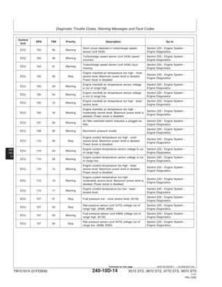 Diagnostic Trouble Codes, Warning Messages and Fault Codes
240
10D
14
HE97192,0001B11 –19–02AUG07–2/8
Control
SPN FMI Priority Description Go to
Unit
Short circuit detected in turbocharger speed Section 220 - Engine System -
ECU 103 06 Warning
sensor (cc# 5435). Engine Diagnostics
Turbocharger speed sensor (cc# 5435) speed Section 220 - Engine System -
ECU 103 08 Warning
incorrect. Engine Diagnostics
Turbocharger speed sensor (cc# 5435) input Section 220 - Engine System -
ECU 103 31 Warning
missing. Engine Diagnostics
Engine manifold air temperature too high - most
Section 220 - Engine System -
ECU 105 00 Stop severe level. Maximum power level is derated.
Engine Diagnostics
Power boost is disabled.
Engine manifold air temperature sensor voltage Section 220 - Engine System -
ECU 105 03 Warning
is out of range high. Engine Diagnostics
Engine manifold air temperature sensor voltage Section 220 - Engine System -
ECU 105 04 Warning
is out of range low. Engine Diagnostics
Engine manifold air temperature too high - least Section 220 - Engine System -
ECU 105 15 Warning
severe level. Engine Diagnostics
Engine manifold air temperature too high -
Section 220 - Engine System -
ECU 105 16 Warning moderately severe level. Maximum power level is
Engine Diagnostics
derated. Power boost is disabled.
Air filter restricted switch indicates a plugged air Section 220 - Engine System -
ECU 107 00 Warning
filter. Engine Diagnostics
Section 220 - Engine System -
ECU 108 02 Warning Barometric pressure invalid
Engine Diagnostics
Engine coolant temperature too high - most
Section 220 - Engine System -
ECU 110 00 Stop severe level. Maximum power level is derated.
Engine Diagnostics
Power boost is disabled.
Engine coolant temperature sensor voltage is out Section 220 - Engine System -
ECU 110 03 Warning
of range high. Engine Diagnostics
Engine coolant temperature sensor voltage is out Section 220 - Engine System -
ECU 110 04 Warning
of range low. Engine Diagnostics
Engine coolant temperature too high - least
Section 220 - Engine System -
ECU 110 15 Warning severe level. Maximum power level is derated.
Engine Diagnostics
Power boost is disabled.
Engine coolant temperature too high -
Section 220 - Engine System -
ECU 110 16 Warning moderately severe level. Maximum power level is
Engine Diagnostics
derated. Power boost is disabled.
Engine coolant temperature too low - least Section 220 - Engine System -
ECU 110 17 Warning
severe level. Engine Diagnostics
Section 220 - Engine System -
ECU 157 01 Stop Fuel pressure low - most severe level. (6135)
Engine Diagnostics
Rail pressure sensor (cc# 5475) voltage out of Section 220 - Engine System -
ECU 157 03 Stop
range high. (6068, 6090) Engine Diagnostics
Fuel pressure sensor (cc# 5469) voltage out of Section 220 - Engine System -
ECU 157 03 Warning
range high. (6135) Engine Diagnostics
Rail pressure sensor (cc# 5475) voltage out of Section 220 - Engine System -
ECU 157 04 Stop
range low. (6068, 6090) Engine Diagnostics
TM101819 (01FEB08) 240-10D-14 9570 STS, 9670 STS, 9770 STS, 9870 STS
121507
PN=1262
Continued on next page
 