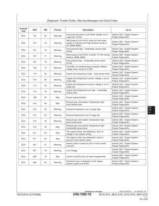 Diagnostic Trouble Codes, Warning Messages and Fault Codes
240
10D
15
HE97192,0001B11 –19–02AUG07–3/8
Control
SPN FMI Priority Description Go to
Unit
Fuel pressure sensor (cc# 5469) voltage out of Section 220 - Engine System -
ECU 157 04 Warning
range low. (6135) Engine Diagnostics
Rail pressure (cc# 5475) drops too fast when
Section 220 - Engine System -
ECU 157 10 Warning engine is motoring and high pressure pump is
Engine Diagnostics
off. (6068, 6090)
Fuel pressure high - moderately severe level. Section 220 - Engine System -
ECU 157 16 Warning
(6135) Engine Diagnostics
Rail pressure (cc# 5475) is below 10 mPa during Section 220 - Engine System -
ECU 157 17 Warning
starting. (6068, 6090) Engine Diagnostics
Fuel pressure low - moderately severe level. Section 220 - Engine System -
ECU 157 18 Warning
(6135) Engine Diagnostics
Controller not powered down properly. Battery Section 220 - Engine System -
ECU 158 17 Warning
voltage does not go to 0 VDC. Engine Diagnostics
Section 220 - Engine System -
ECU 174 00 Warning Engine fuel temperature high - most severe level
Engine Diagnostics
Engine fuel temperature sensor voltage is out of Section 220 - Engine System -
ECU 174 03 Warning
range high. Engine Diagnostics
Engine fuel temperature sensor voltage is out of Section 220 - Engine System -
ECU 174 04 Warning
range low. Engine Diagnostics
Engine fuel temperature too high - moderately Section 220 - Engine System -
ECU 174 16 Warning
severe level. Engine Diagnostics
Section 220 - Engine System -
ECU 189 00 Stop Engine speed derated
Engine Diagnostics
Exhaust gas recirculation temperature high - Section 220 - Engine System -
ECU 412 00 Stop
most severe level. Engine Diagnostics
Section 220 - Engine System -
ECU 412 03 Warning Exhaust temperature out of range high.
Engine Diagnostics
Section 220 - Engine System -
ECU 412 04 Warning Exhaust temperature out of range low.
Engine Diagnostics
Exhaust gas recirculation temperature high - Section 220 - Engine System -
ECU 412 15 Warning
least severe level Engine Diagnostics
Exhaust gas recirculation temperature high - Section 220 - Engine System -
ECU 412 16 Stop
moderately severe level. Engine Diagnostics
The injector driver has detected a short to Section 220 - Engine System -
ECU 611 03 Stop
voltage in the injector wiring. Engine Diagnostics
The injector driver has detected a short to Section 220 - Engine System -
ECU 611 04 Stop
ground in the injector wiring. Engine Diagnostics
Injector pull-in current too low or hold current Section 220 - Engine System -
ECU 627 01 Warning
incorrect. Engine Diagnostics
Section 220 - Engine System -
ECU 627 18 Warning Low Voltage
Engine Diagnostics
Section 220 - Engine System -
ECU 629 13 Stop Control unit ECU has not been programmed.
Engine Diagnostics
Electrical noise is detected on the engine Section 220 - Engine System -
ECU 636 02 Warning
position signal (cc# 5445). Engine Diagnostics
TM101819 (01FEB08) 240-10D-15 9570 STS, 9670 STS, 9770 STS, 9870 STS
121507
PN=1263
Continued on next page
 
