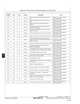 Diagnostic Trouble Codes, Warning Messages and Fault Codes
240
10D
16
HE97192,0001B11 –19–02AUG07–4/8
Control
SPN FMI Priority Description Go to
Unit
Engine position signal (cc# 5445) current too Section 220 - Engine System -
ECU 636 05 Warning
low. Engine Diagnostics
Engine position signal (cc# 5445) current too Section 220 - Engine System -
ECU 636 06 Warning
high. Engine Diagnostics
Engine position signal (cc# 5445) signal is Section 220 - Engine System -
ECU 636 08 Warning
missing. Engine Diagnostics
Engine position signal (cc# 5445) signal has Section 220 - Engine System -
ECU 636 10 Warning
incorrect pulse pattern. Engine Diagnostics
Electrical noise detected on the engine timing Section 220 - Engine System -
ECU 637 02 Warning
signal (cc# 5447). Engine Diagnostics
Section 220 - Engine System -
ECU 637 05 Warning Engine timing signal (cc# 5447) current too low.
Engine Diagnostics
Section 220 - Engine System -
ECU 637 06 Warning Engine timing signal (cc# 5447) current too high.
Engine Diagnostics
Position relationship between engine timing
Section 220 - Engine System -
ECU 637 07 Warning signal (cc# 5447) and engine position signal (cc#
Engine Diagnostics
5445) not correct.
Section 220 - Engine System -
ECU 637 08 Warning Engine timing signal (cc# 5447) signal is missing.
Engine Diagnostics
Engine timing signal (cc# 5447) signal has Section 220 - Engine System -
ECU 637 10 Warning
incorrect pulse pattern. Engine Diagnostics
Turbocharger actuator had to be power cycled Section 220 - Engine System -
ECU 641 04 Warning
too many times due to actuation or learn failures. Engine Diagnostics
Section 220 - Engine System -
ECU 641 05 Warning Turbocharger actuator current too low.
Engine Diagnostics
Loss of communication between the turbocharger Section 220 - Engine System -
ECU 641 12 Warning
controller and control unit ECU. Engine Diagnostics
Section 220 - Engine System -
ECU 641 13 Warning Turbocharger learn error.
Engine Diagnostics
Turbocharger temperature too high - moderately Section 220 - Engine System -
ECU 641 16 Warning
severe level. Engine Diagnostics
Section 220 - Engine System -
ECU 651 02 Stop Injector #1 part number invalid.
Engine Diagnostics
Section 220 - Engine System -
ECU 651 05 Warning Current to injector #1 is less than expected.
Engine Diagnostics
Section 220 - Engine System -
ECU 651 06 Warning Current to injector #1 increases too rapidly.
Engine Diagnostics
The fuel flow to cylinder #1 is lower than Section 220 - Engine System -
ECU 651 07 Warning
expected. Engine Diagnostics
Injector #1 part number is correct but calibration Section 220 - Engine System -
ECU 651 13 Warning
string is not what is expected. Engine Diagnostics
Section 220 - Engine System -
ECU 652 02 Stop Injector #2 part number invalid
Engine Diagnostics
Section 220 - Engine System -
ECU 652 05 Warning The current to injector #2 is less than expected.
Engine Diagnostics
TM101819 (01FEB08) 240-10D-16 9570 STS, 9670 STS, 9770 STS, 9870 STS
121507
PN=1264
Continued on next page
 